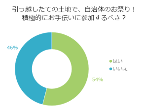 引っ越したての土地で、自治体のお祭り！積極的にお手伝いに参加するべき？