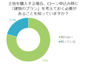 土地を購入する場合、ローン申込み時に「建物のプラン」を考えておく必要があることを知っていますか？