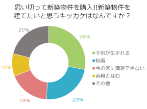 思い切って新築物件を購入!!新築物件を建てたいと思うキッカケはなんですか？