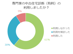 専門家の中古住宅診断（有料）の利用しましたか？