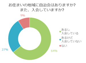 お住まいの地域に自治会はありますか？また、入会していますか？