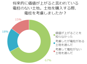 将来的に価値が上がると言われている電柱のない土地。土地を購入する際、電柱を考慮しましたか？