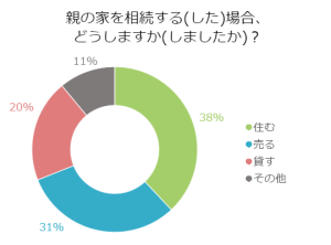 親の家を相続する(した)場合、どうしますか(しましたか)？