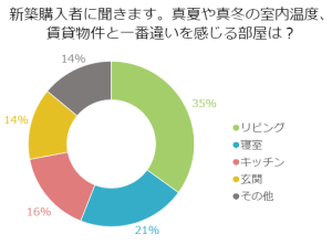 新築購入者に聞きます。真夏や真冬の室内温度、賃貸物件と一番違いを感じる部屋は？