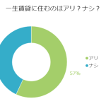 自分が暮らす家！一生賃貸で暮らしていくのはアリだと思う？