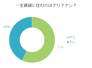 一生賃貸に住むのはアリ？ナシ？