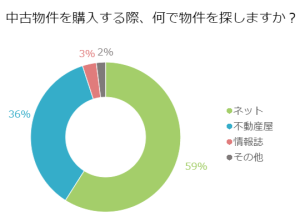 中古物件を購入する際、何で物件を探しますか？