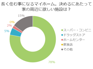 長く住む事になるマイホーム。決めるにあたって家の周辺に欲しい施設は？