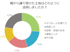 親から譲り受けた土地はどのように活用しましたか？