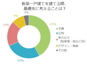 新築一戸建てを建てる際、最優先に考えることは？