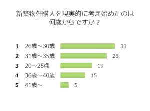 新築物件購入を現実的に考え始めたのは何歳からですか？