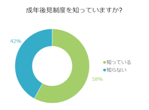 成年後見制度を知っていますか？