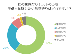 秋の味覚狩り！以下のうち、子供と体験したい味覚狩りはどれですか？