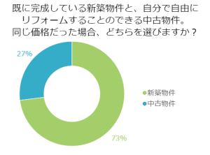 既に完成している新築物件と、自分で自由にリフォームすることのできる中古物件。同じ価格だった場合、どちらを選びますか？