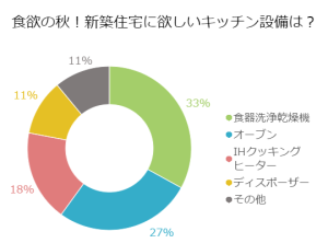 食欲の秋！新築住宅に欲しいキッチン設備は？