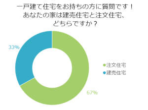 一戸建て住宅をお持ちの方に質問です！あなたの家は建売住宅と注文住宅、どちらですか？