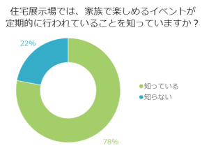 住宅展示場では、家族で楽しめるイベントが定期的に行われていることを知っていますか？