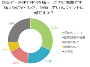 新築で一戸建て住宅を購入した方に質問です！購入後に気付いた、後悔しているポイントは何ですか？