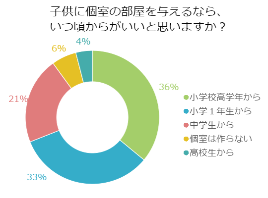 子供部屋はいつから与えるべき 間取りを考える際のポイントも紹介 百聞を一軒に活かす 百一