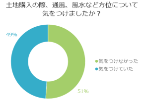 土地購入の際、通風、風水など方位について気をつけましたか？