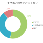 子ども世帯と同居！これからも子ども世帯と同居したいと思う？