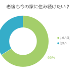 誰もが気になる老後の生活、住居はどうする予定なの？