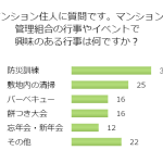 興味のあるマンションの行事は何？子供を持つ人に訊いてみた