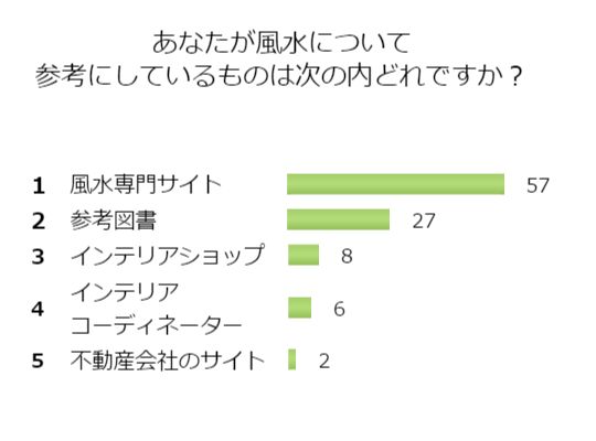 開運で人気の風水 参考にするのはどのようなもの 百聞を一軒に活かす 百一