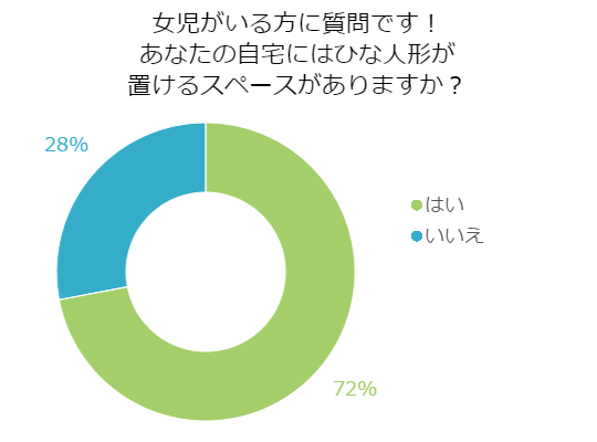 ひな人形を飾りたい 問題なのは置き場所 百聞を一軒に活かす 百一