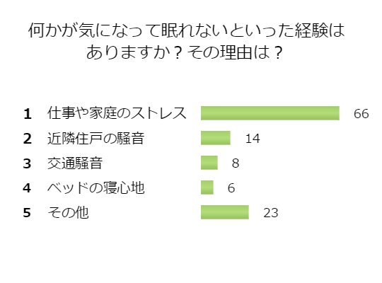 家で安眠できなくなった それはどんな時 百聞を一軒に活かす 百一