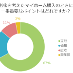 老後を考えたマイホーム購入のときに一番重要なポイントはどれですか？