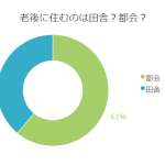 都会vs田舎！第二の人生を謳歌するならどっちに住みたい？