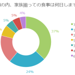 一家団欒の目安！？1週間のうちで家族揃って食事する日数は？