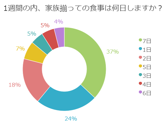 一家団欒の目安 1週間のうちで家族揃って食事する日数は 百聞を一軒に活かす 百一