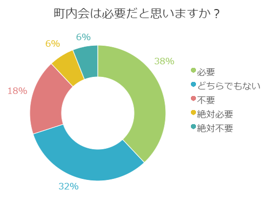 未加入 脱会 岐路に立つ町内会 その必要性は 百聞を一軒に活かす 百一