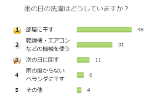 雨が降ると気になるのが洗濯！あなたはどうする？