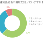 住宅性能表示制度をご存知ですか？