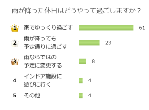 そこが知りたい！雨降りの休日で最も多い過ごし方とは？