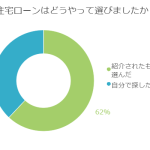 慎重に選ぶほど満足度の高い住宅ローン。ベストマッチはいかに？