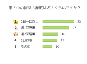 こまめにやる？一気にやる？みんなのお掃除頻度を聞いてみた！