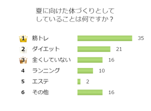 薄着になる夏！あなたは体のこと、気になりますか？