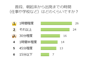 忙しい朝、余裕を持って行動していますか？