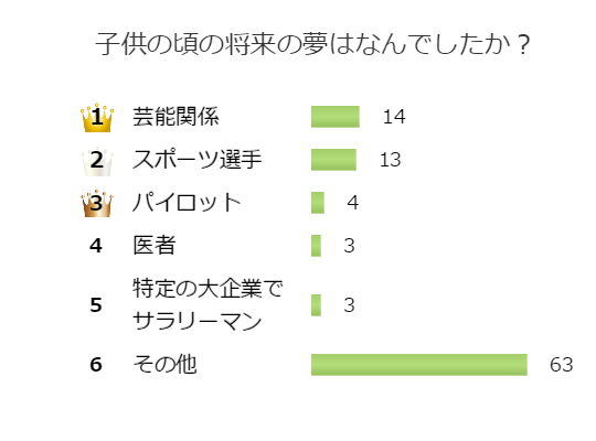 将来の夢は数多くある 大人になったら何になりたいと思った 百聞を一軒に活かす 百一