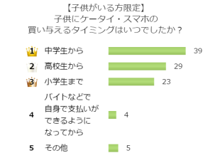 お子さんのいる人に質問！携帯端末を与えた時期はいつ？