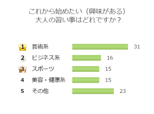 30代からの生活をエンジョイしたい！興味を持つ習い事とは？