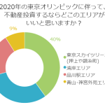 不動産投資なら今がチャンス！？東京オリンピックの影響で人気のエリアはどこ？