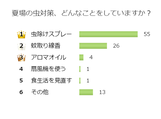 夏になると深刻 虫対策はどうしている 百聞を一軒に活かす 百一