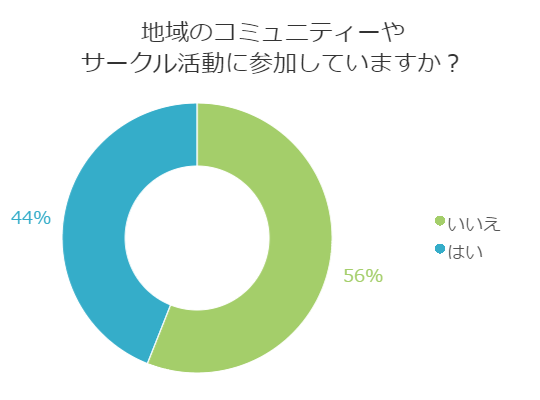 楽しい 面倒 現代の ご近所づきあい事情 を調査 百聞を一軒に