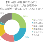 後悔のない住まい選びのために大切な条件は何？