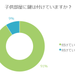 鍵がついてる子ども部屋！子どもにプライバシーを重視させたい？